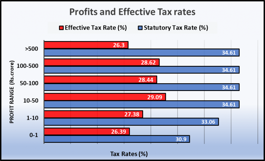 Corporate Tax Reduction They Already Pay Much Less Than Required